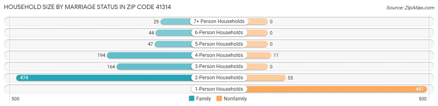 Household Size by Marriage Status in Zip Code 41314