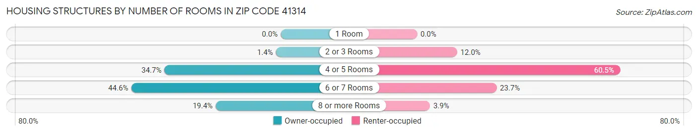 Housing Structures by Number of Rooms in Zip Code 41314