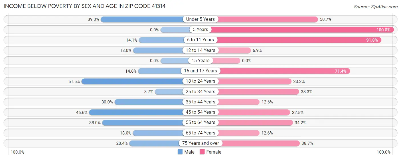 Income Below Poverty by Sex and Age in Zip Code 41314