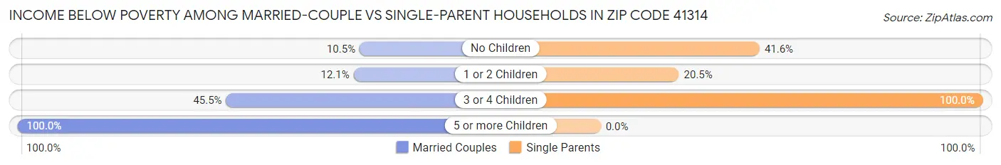 Income Below Poverty Among Married-Couple vs Single-Parent Households in Zip Code 41314