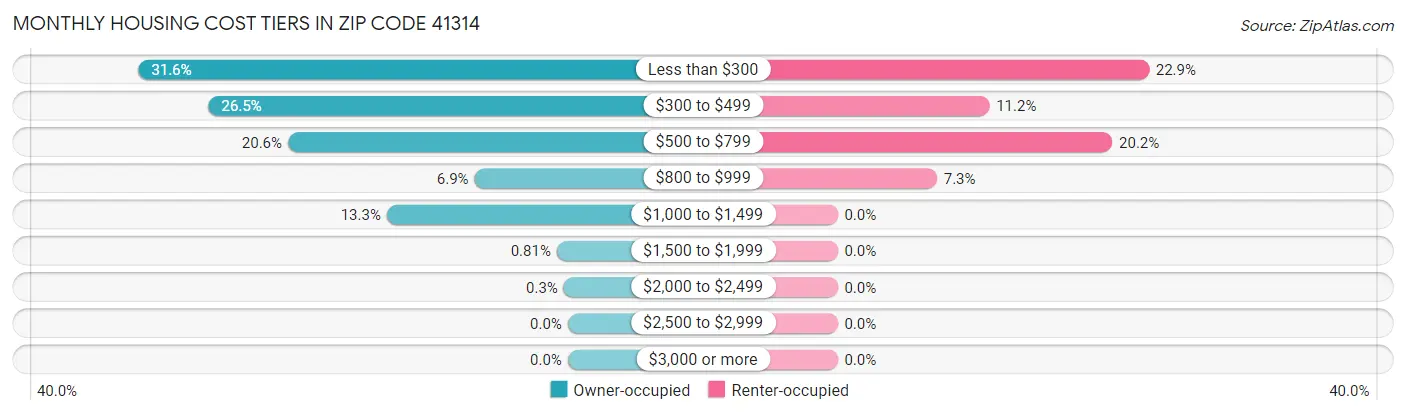 Monthly Housing Cost Tiers in Zip Code 41314