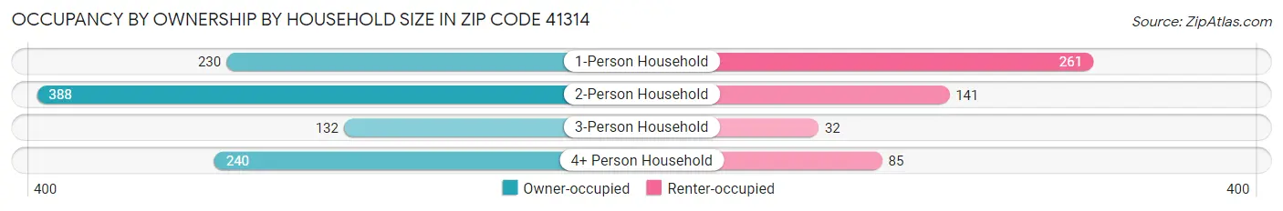 Occupancy by Ownership by Household Size in Zip Code 41314