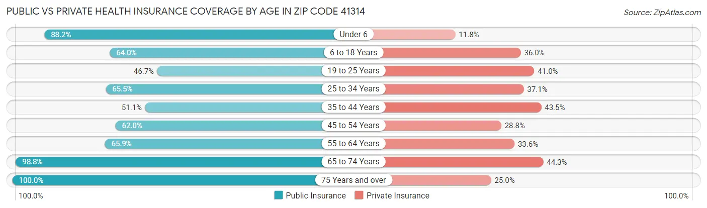Public vs Private Health Insurance Coverage by Age in Zip Code 41314
