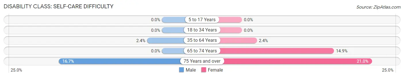 Disability in Zip Code 41314: <span>Self-Care Difficulty</span>