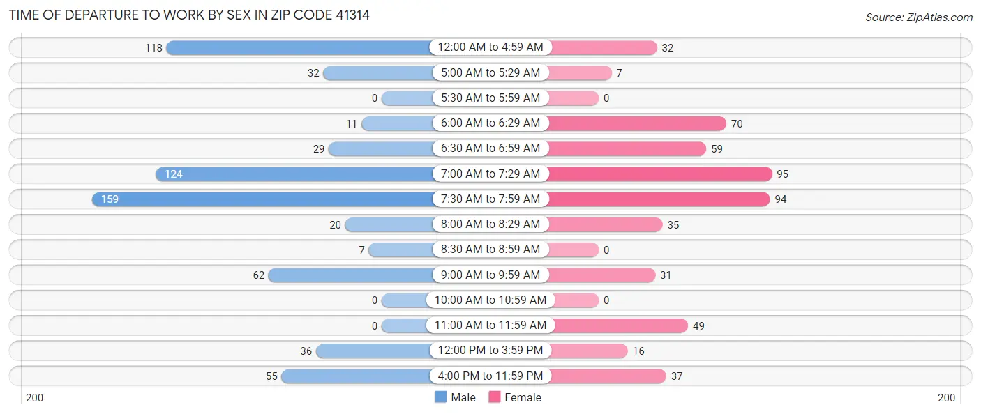 Time of Departure to Work by Sex in Zip Code 41314