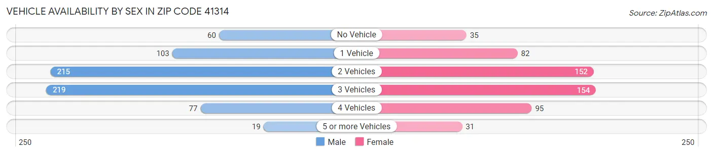 Vehicle Availability by Sex in Zip Code 41314
