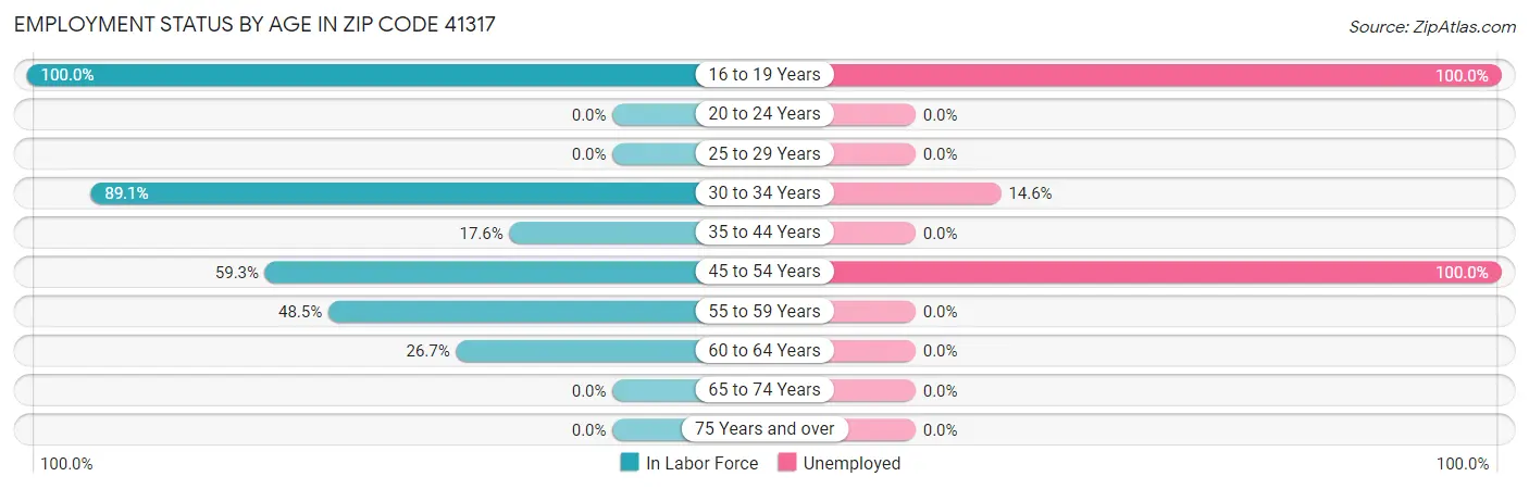 Employment Status by Age in Zip Code 41317