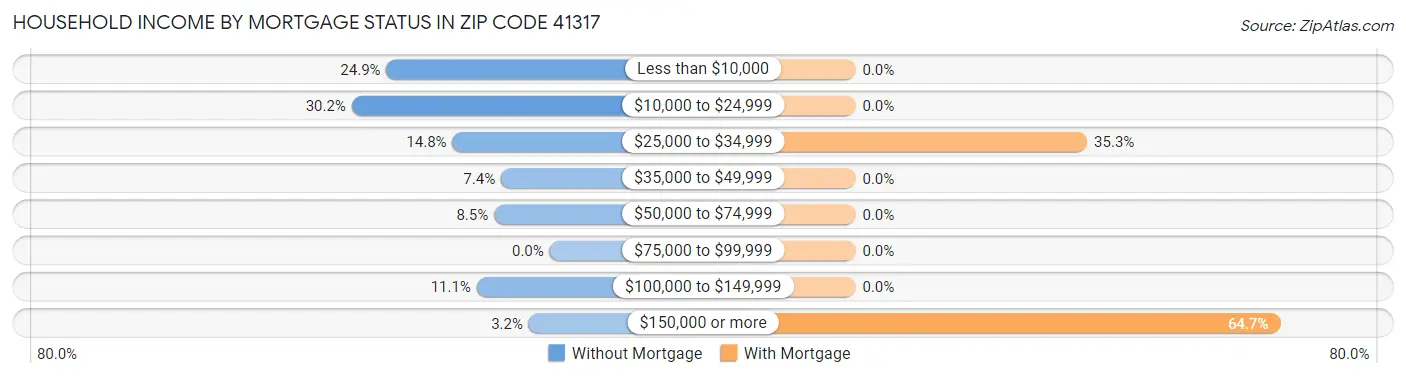 Household Income by Mortgage Status in Zip Code 41317