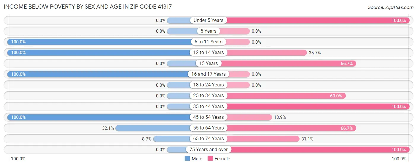Income Below Poverty by Sex and Age in Zip Code 41317