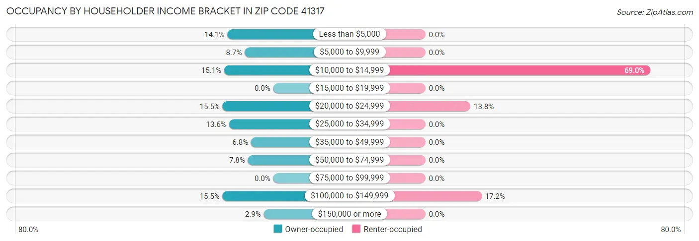 Occupancy by Householder Income Bracket in Zip Code 41317