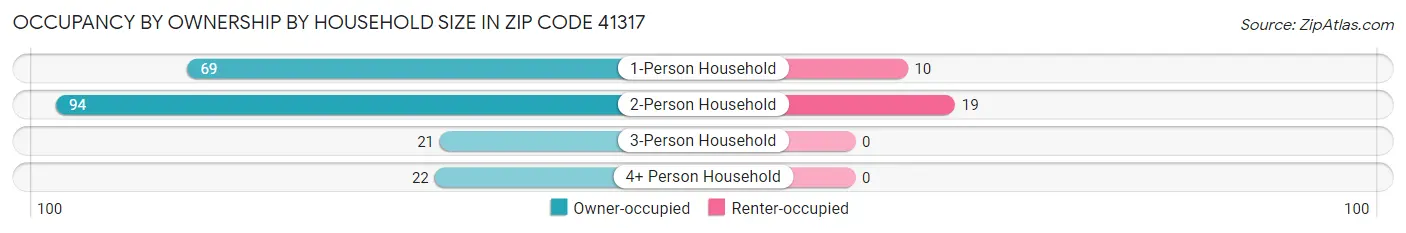 Occupancy by Ownership by Household Size in Zip Code 41317