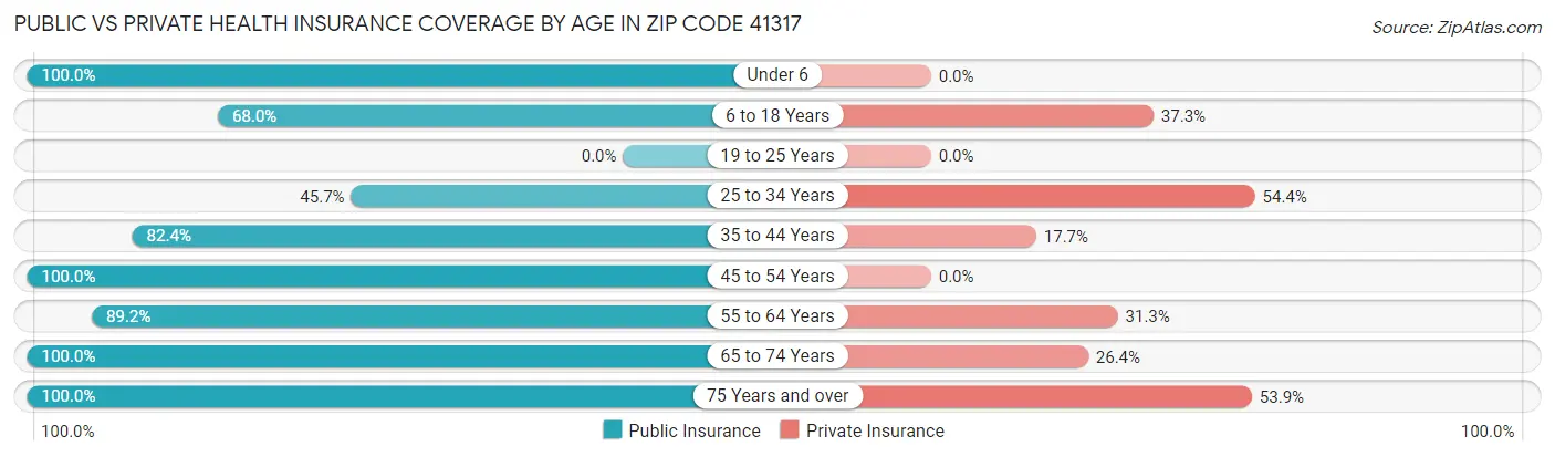 Public vs Private Health Insurance Coverage by Age in Zip Code 41317