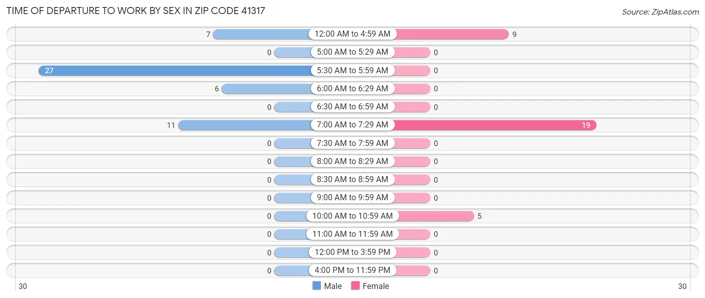 Time of Departure to Work by Sex in Zip Code 41317