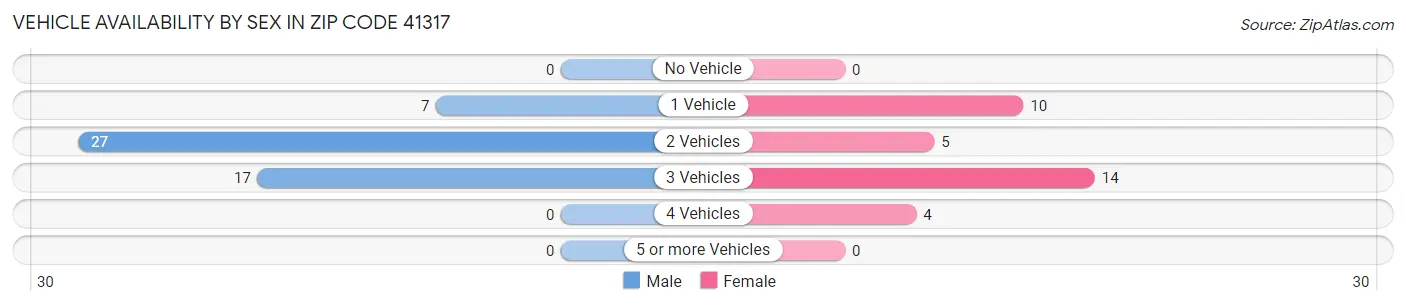 Vehicle Availability by Sex in Zip Code 41317