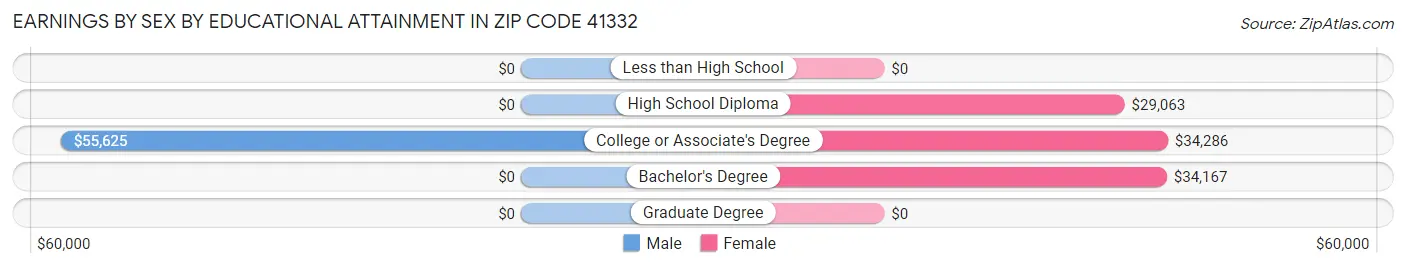 Earnings by Sex by Educational Attainment in Zip Code 41332