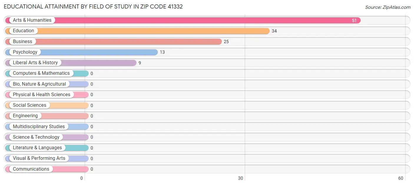 Educational Attainment by Field of Study in Zip Code 41332