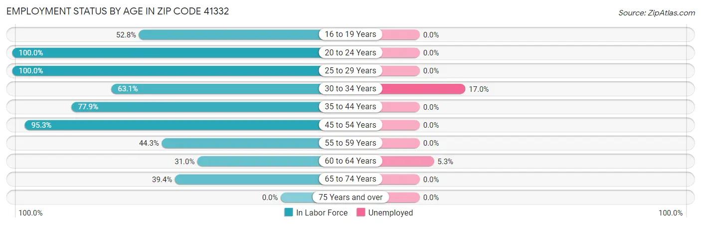 Employment Status by Age in Zip Code 41332
