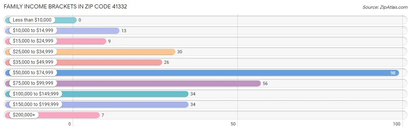 Family Income Brackets in Zip Code 41332