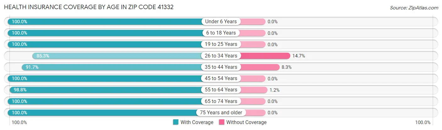 Health Insurance Coverage by Age in Zip Code 41332