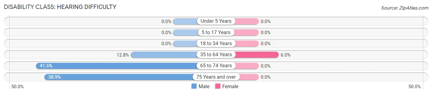 Disability in Zip Code 41332: <span>Hearing Difficulty</span>