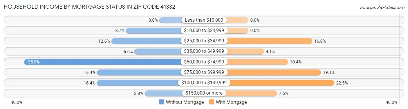 Household Income by Mortgage Status in Zip Code 41332