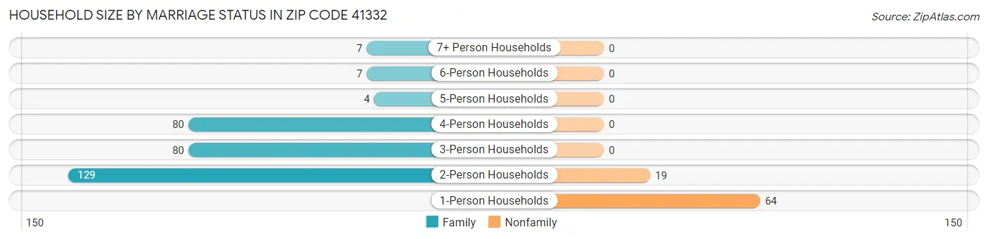 Household Size by Marriage Status in Zip Code 41332