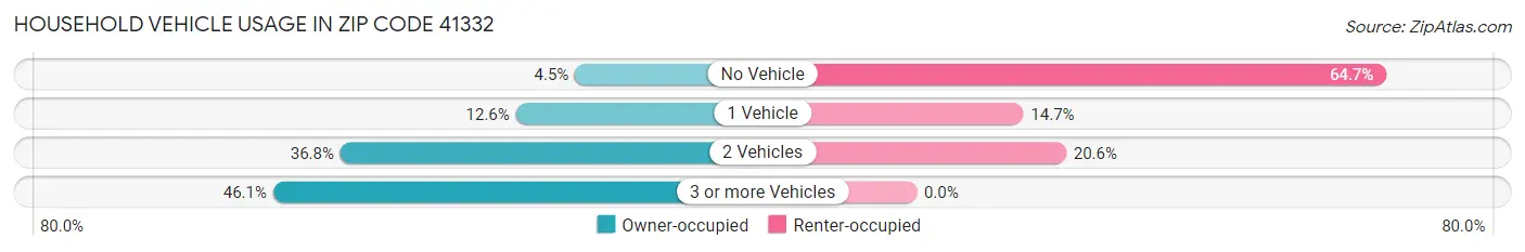 Household Vehicle Usage in Zip Code 41332