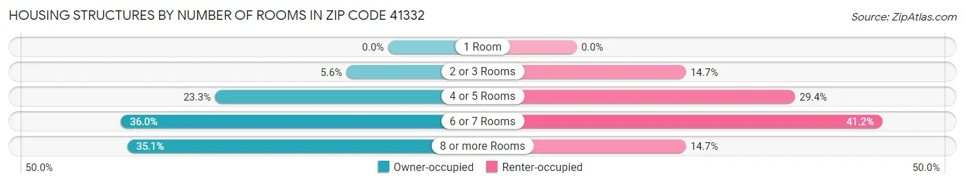 Housing Structures by Number of Rooms in Zip Code 41332
