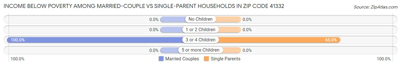 Income Below Poverty Among Married-Couple vs Single-Parent Households in Zip Code 41332