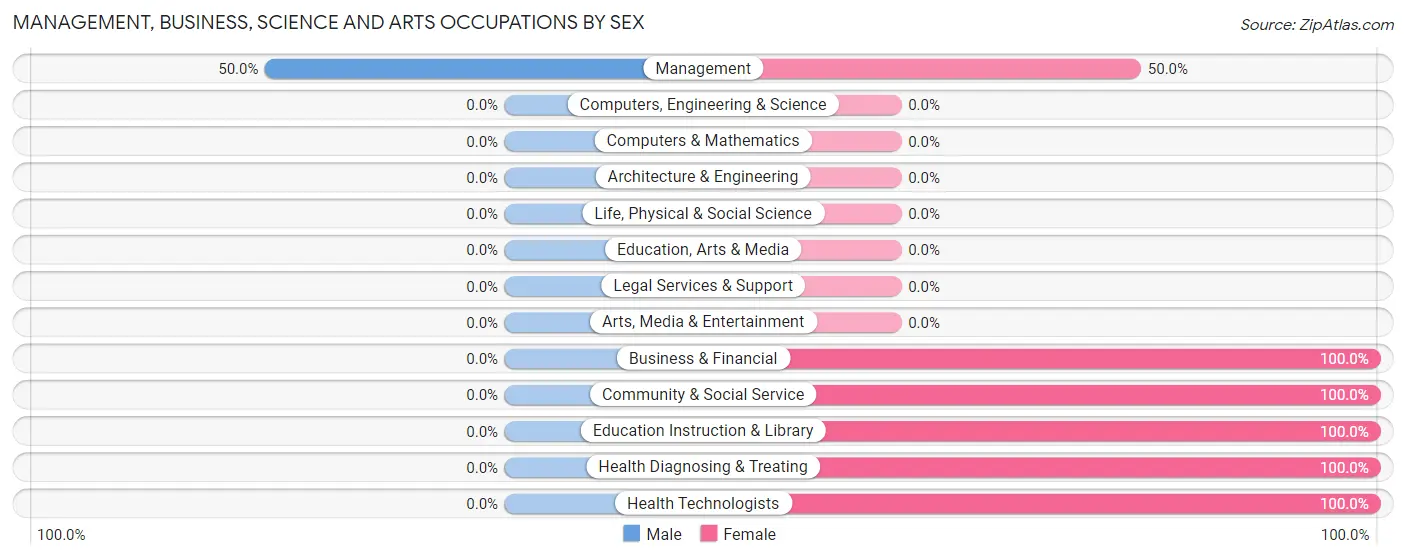 Management, Business, Science and Arts Occupations by Sex in Zip Code 41332