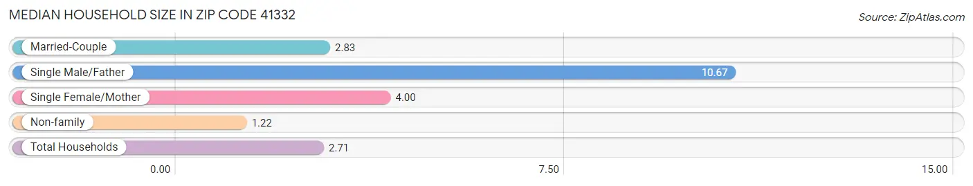 Median Household Size in Zip Code 41332