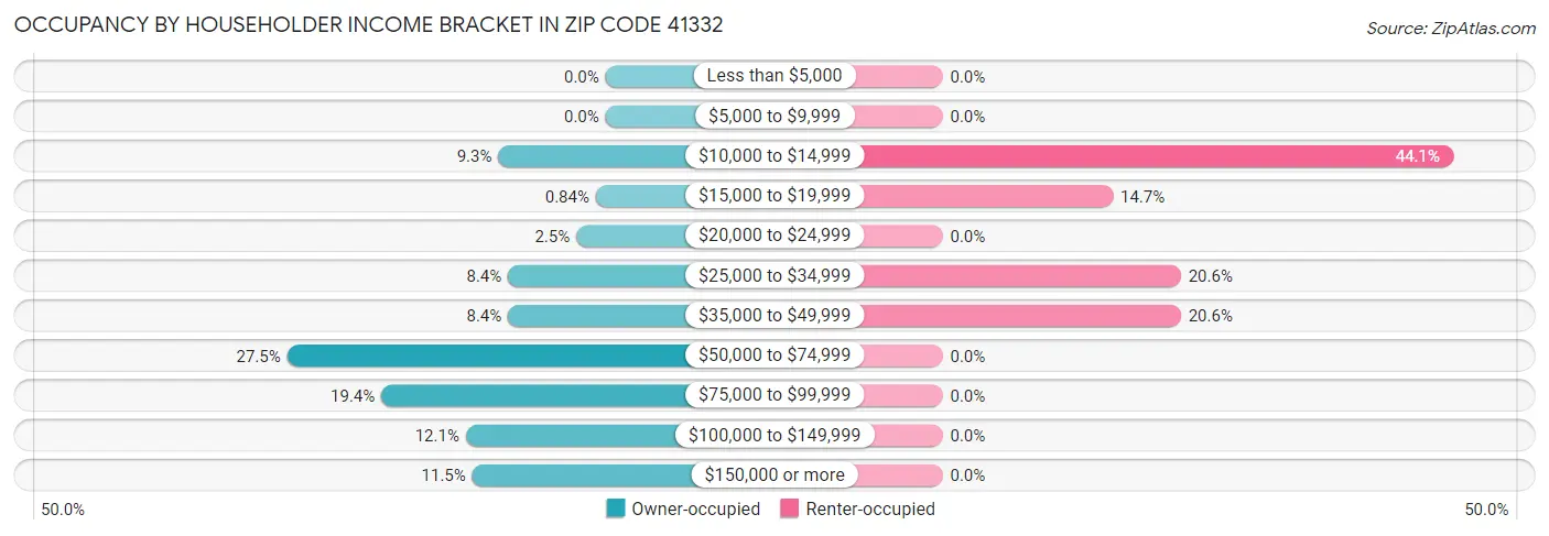 Occupancy by Householder Income Bracket in Zip Code 41332