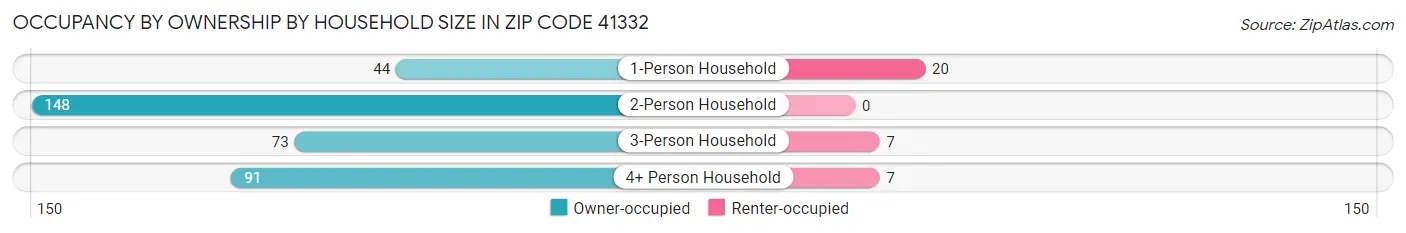 Occupancy by Ownership by Household Size in Zip Code 41332