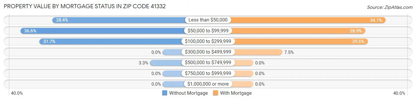 Property Value by Mortgage Status in Zip Code 41332