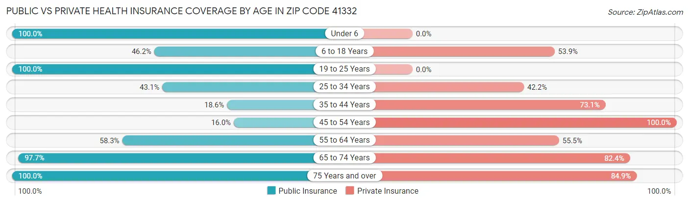Public vs Private Health Insurance Coverage by Age in Zip Code 41332