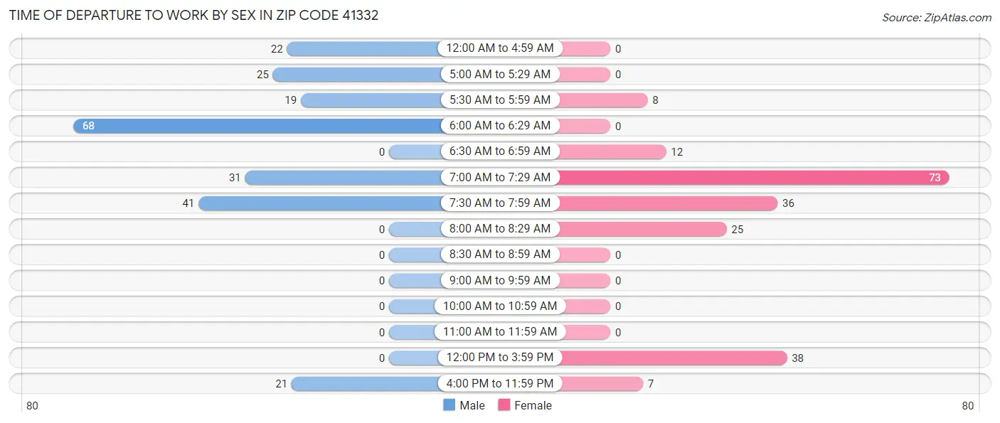 Time of Departure to Work by Sex in Zip Code 41332