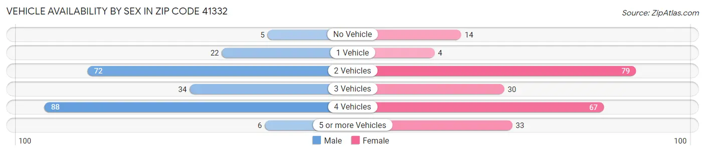 Vehicle Availability by Sex in Zip Code 41332