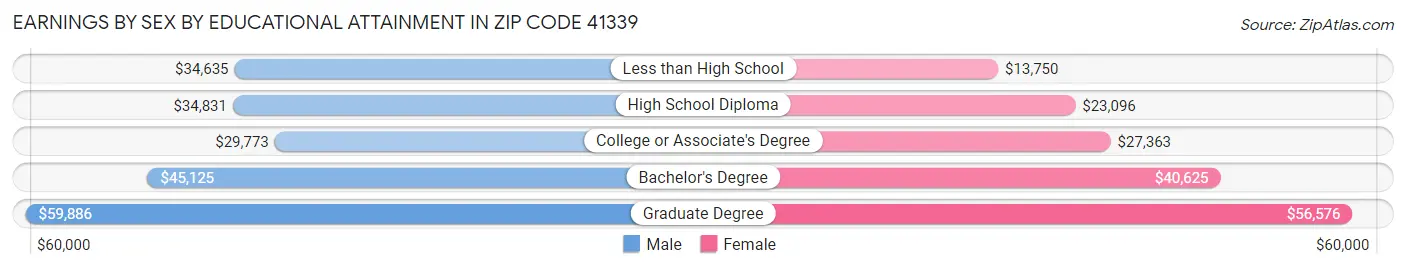 Earnings by Sex by Educational Attainment in Zip Code 41339