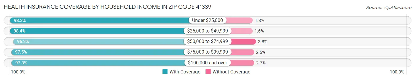 Health Insurance Coverage by Household Income in Zip Code 41339