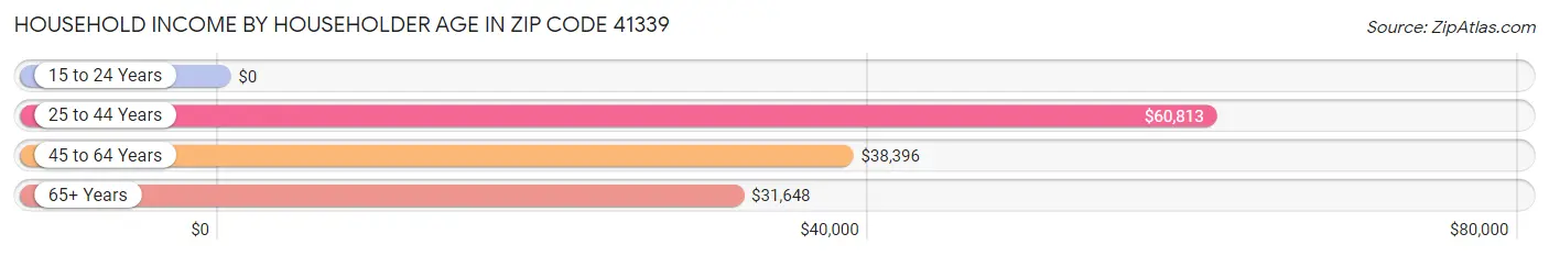 Household Income by Householder Age in Zip Code 41339
