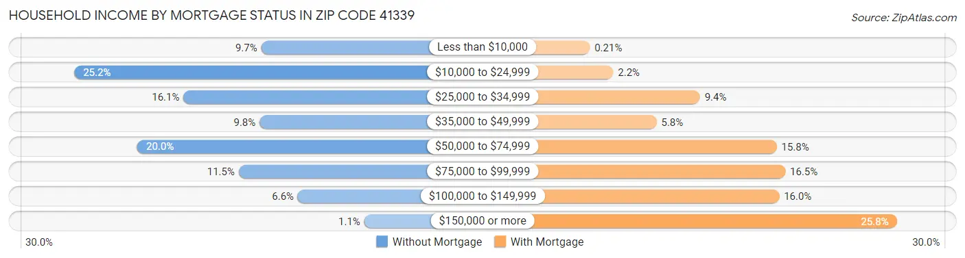 Household Income by Mortgage Status in Zip Code 41339
