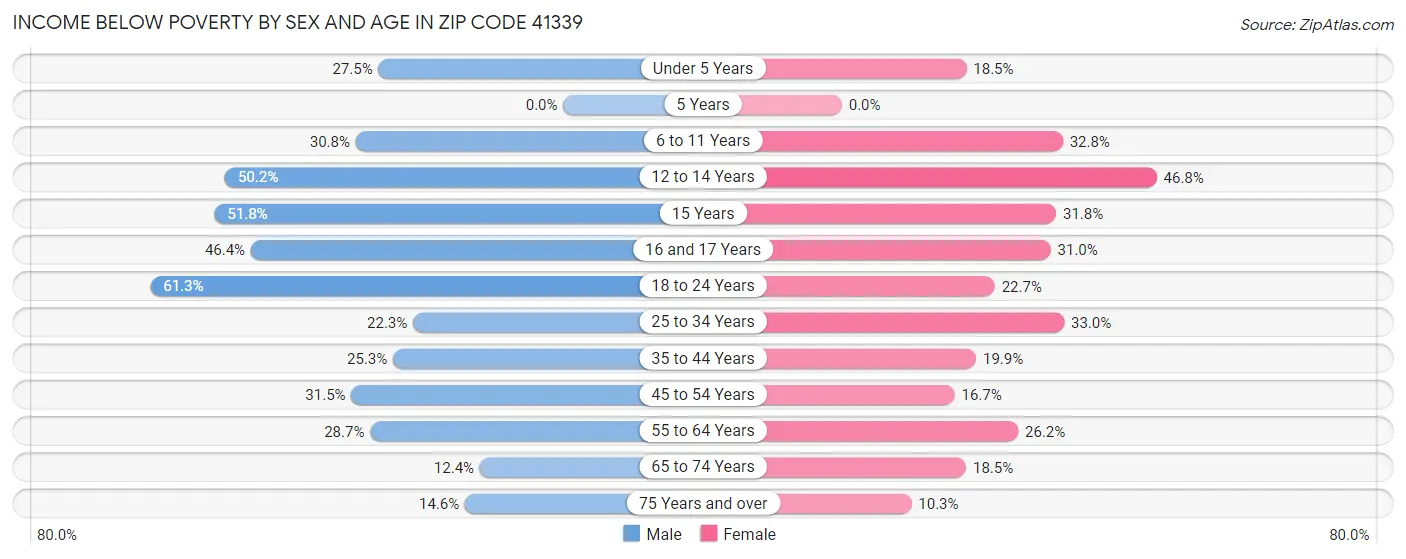 Income Below Poverty by Sex and Age in Zip Code 41339