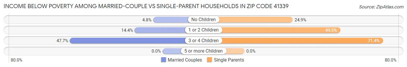 Income Below Poverty Among Married-Couple vs Single-Parent Households in Zip Code 41339