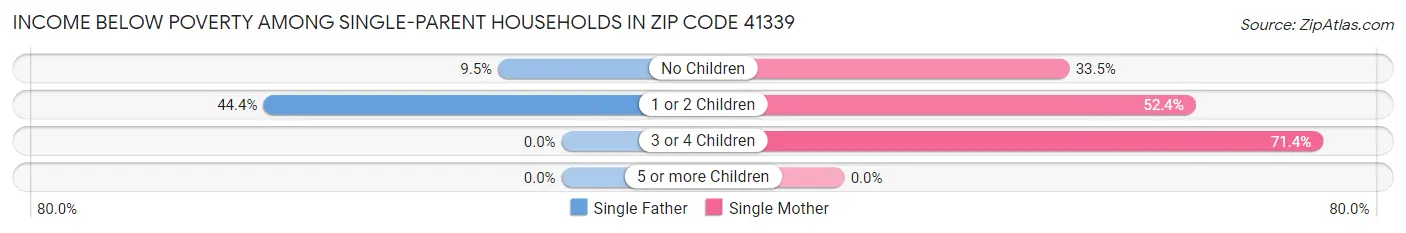 Income Below Poverty Among Single-Parent Households in Zip Code 41339