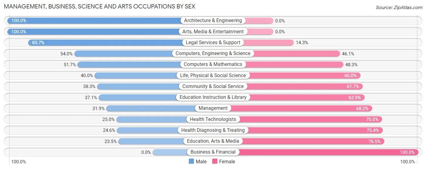 Management, Business, Science and Arts Occupations by Sex in Zip Code 41339