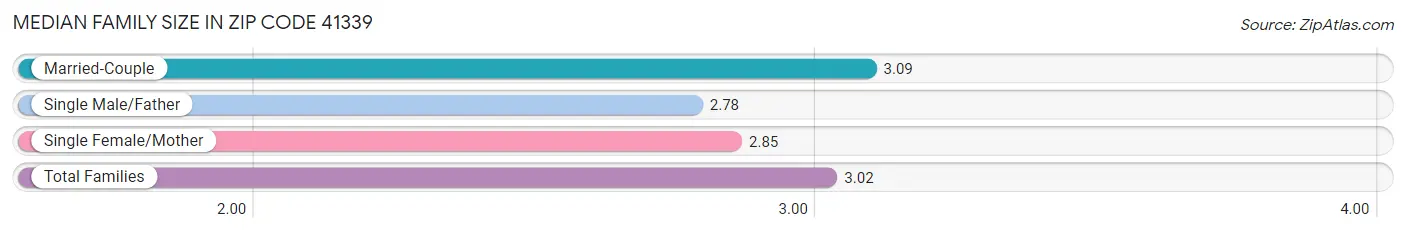 Median Family Size in Zip Code 41339