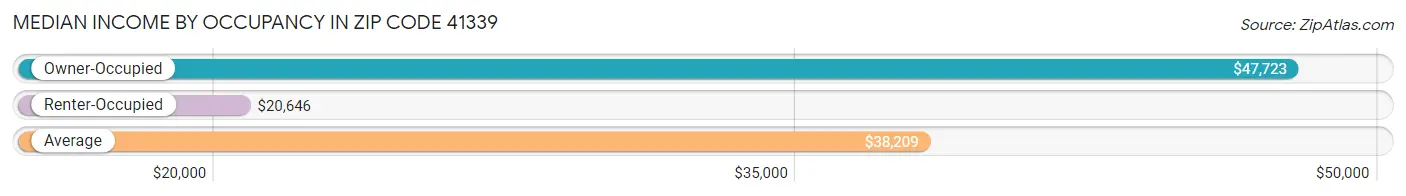 Median Income by Occupancy in Zip Code 41339
