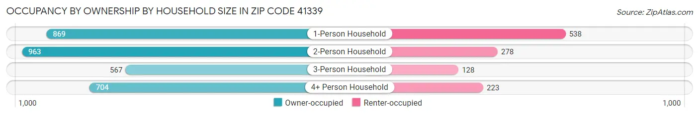 Occupancy by Ownership by Household Size in Zip Code 41339