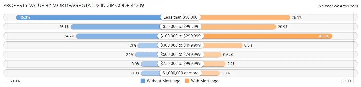 Property Value by Mortgage Status in Zip Code 41339