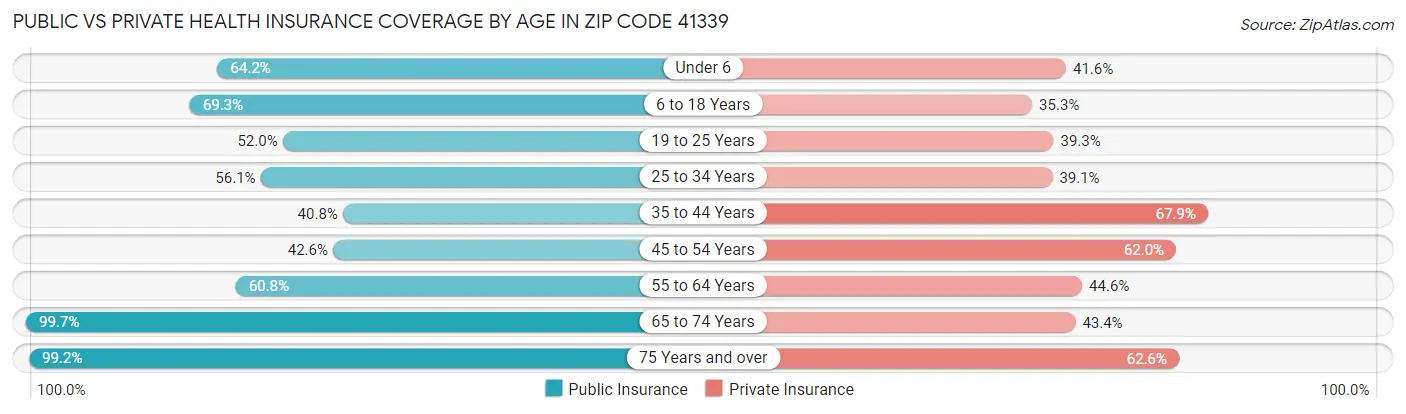 Public vs Private Health Insurance Coverage by Age in Zip Code 41339